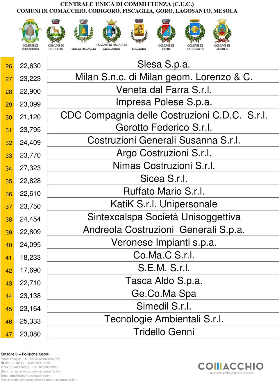 r.l. Unipersonale 38 24,454 Sintexcalspa Società Unisoggettiva 39 22,809 Andreola Costruzioni Generali S.p.a. 40 24,095 Veronese Impianti s.p.a. 41 18,233 Co.Ma.C S.r.l. 42 17,690 S.E.M. S.r.l. 43 22,710 Tasca Aldo S.