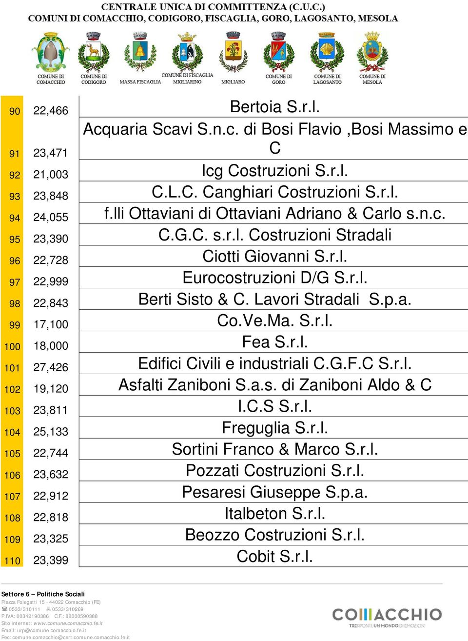 Lavori Stradali S.p.a. 99 17,100 Co.Ve.Ma. S.r.l. 100 18,000 Fea S.r.l. 101 27,426 Edifici Civili e industriali C.G.F.C S.r.l. 102 19,120 Asfalti Zaniboni S.a.s. di Zaniboni Aldo & C 103 23,811 I.C.S S.