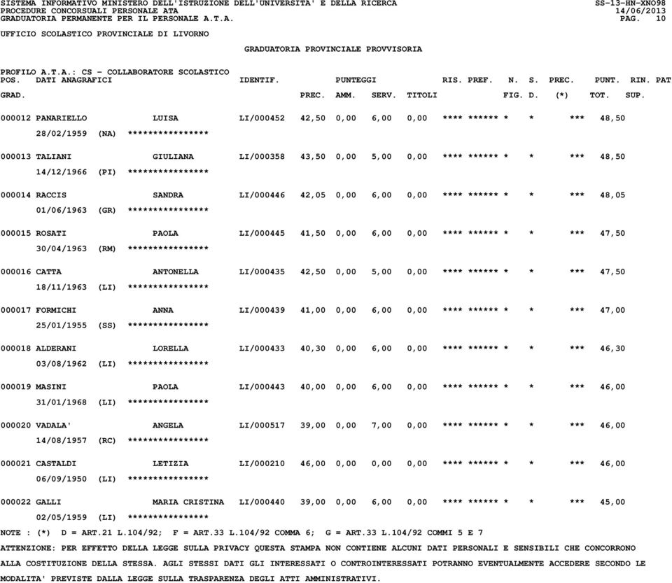 14/12/1966 (PI) **************** 000014 RACCIS SANDRA LI/000446 42,05 0,00 6,00 0,00 **** ****** * * *** 48,05 01/06/1963 (GR) **************** 000015 ROSATI PAOLA LI/000445 41,50 0,00 6,00 0,00 ****