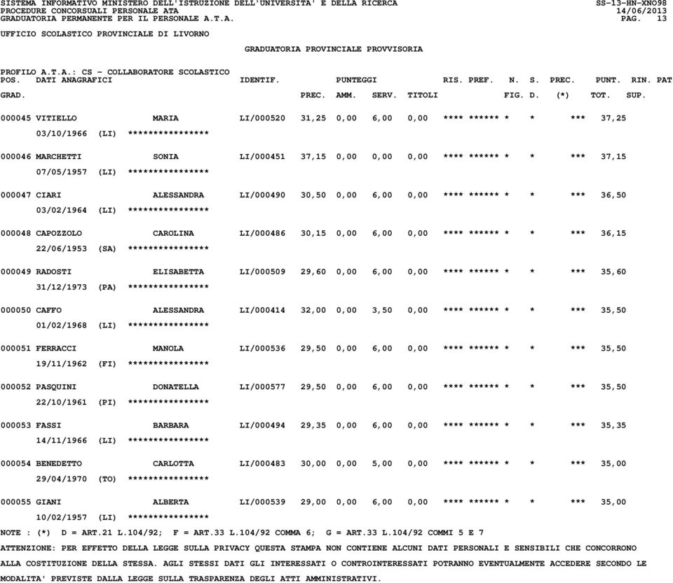 07/05/1957 (LI) **************** 000047 CIARI ALESSANDRA LI/000490 30,50 0,00 6,00 0,00 **** ****** * * *** 36,50 03/02/1964 (LI) **************** 000048 CAPOZZOLO CAROLINA LI/000486 30,15 0,00 6,00