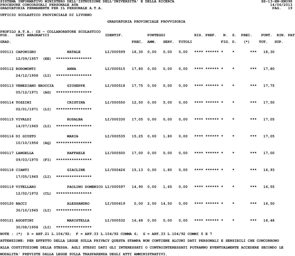 24/12/1958 (LI) **************** 000113 VENEZIANO BROCCIA GIUSEPPE LI/000518 17,75 0,00 0,00 0,00 **** ****** * * *** 17,75 05/12/1971 (AG) **************** 000114 TOZZINI CRISTINA LI/000550 12,50