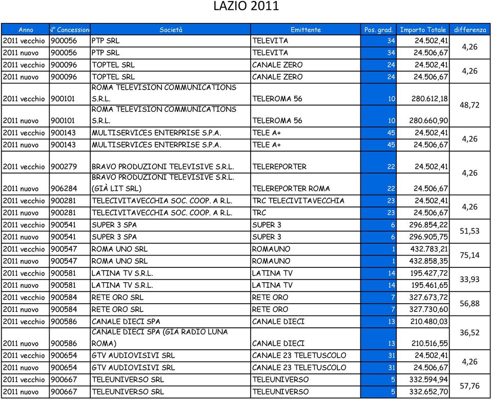 612,18 ROMA TELEVISION COMMUNICATIONS 2011 nuovo 900101 S.R.L. TELEROMA 56 10 280.660,90 2011 vecchio 900143 MULTISERVICES ENTERPRISE S.P.A. TELE A+ 45 24.