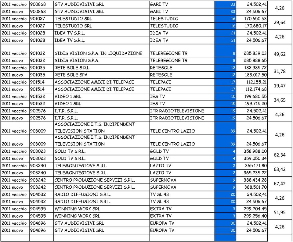 P.A. IN LIQUIDAZIONE TELEREGIONE T9 8 285.839,03 2011 nuovo 901032 SIDIS VISION S.P.A. TELEREGIONE T9 8 285.888,65 2011 vecchio 901035 RETE SOLE S.R.L. RETESOLE 12 182.