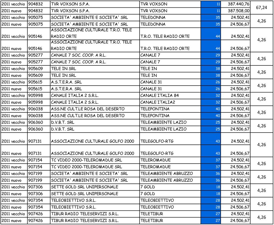 502,41 ASSOCIAZIONE CULTURALE T.R.O. TELE 2011 nuovo 905146 RADIO ORTE T.R.O. TELE RADIO ORTE 44 24.506,67 2011 vecchio 905277 CANALE 7 SOC. COOP. A R.L. CANALE 7 29 24.