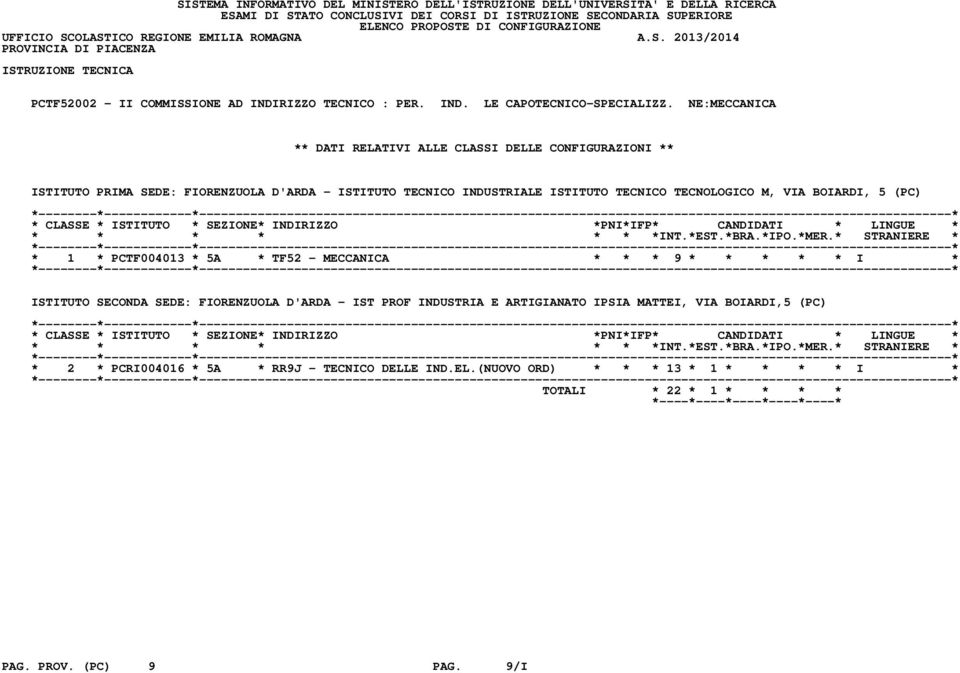 1 * PCTF004013 * 5A * TF52 - MECCANICA * * * 9 * * * * * I * ISTITUTO SECONDA SEDE: FIORENZUOLA D'ARDA - IST PROF INDUSTRIA E ARTIGIANATO