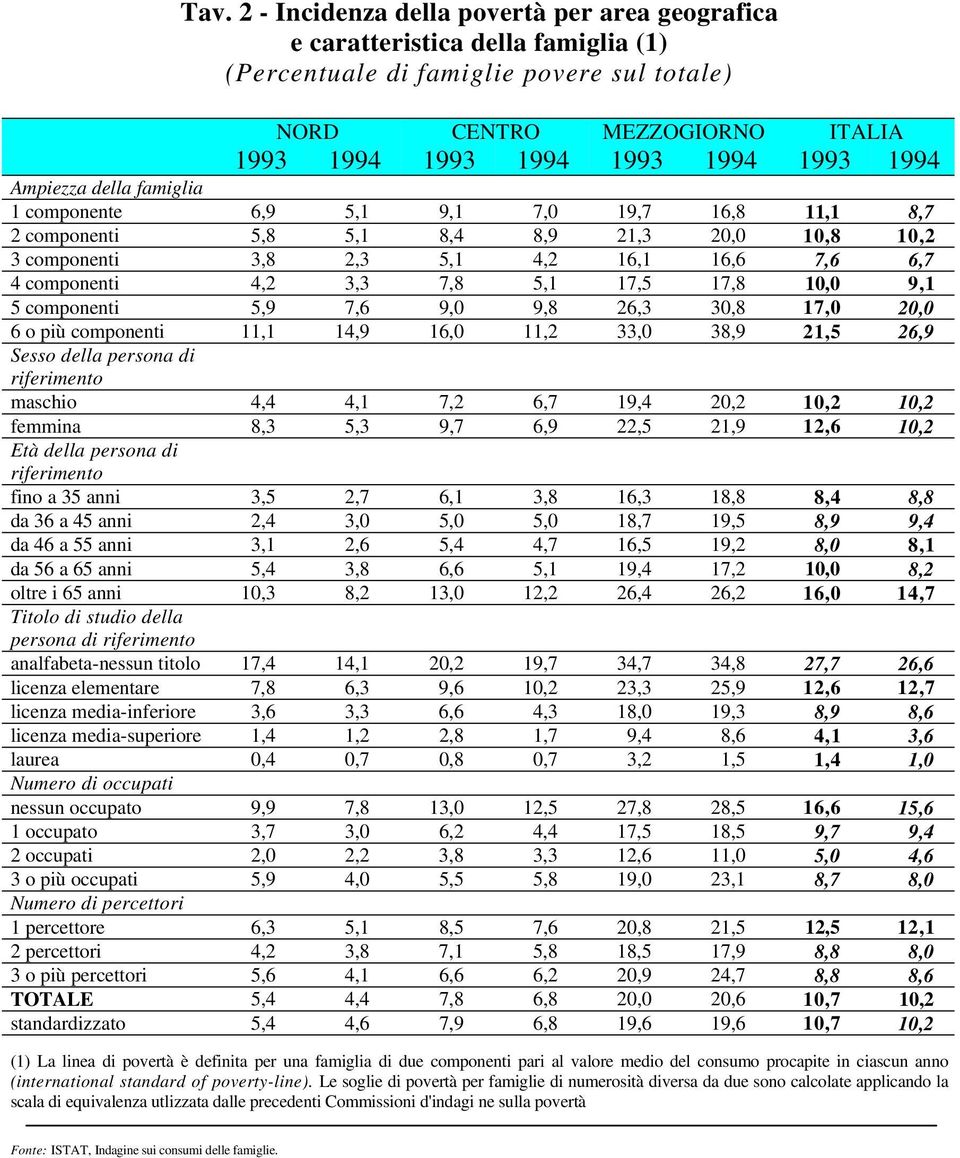 5,1 17,5 17,8 10,0 9,1 5 componenti 5,9 7,6 9,0 9,8 26,3 30,8 17,0 20,0 6 o più componenti 11,1 14,9 16,0 11,2 33,0 38,9 21,5 26,9 Sesso della persona di riferimento maschio 4,4 4,1 7,2 6,7 19,4 20,2