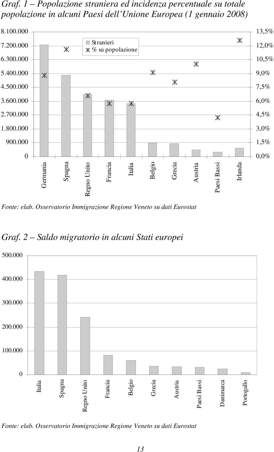 000 0 St ranieri % su popolazione 13,5% 12,0% 10,5% 9,0% 7,5% 6,0% 4,5% 3,0% 1,5% 0,0% Germania Spagna Regno Unito Francia Italia Belgio Grecia Austria Paesi Bassi Irlanda