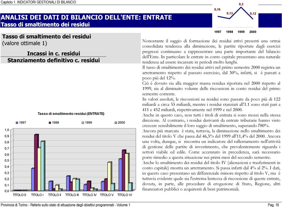 residui 1,0 0,9 0,8 0,7 0,6 0,5 0,4 0,3 0,2 0,1 0,0 Tasso di smaltimento residui (ENTRATE) 1997 1998 1999 2000 TITOLO 0 TITOLO I TITOLO II TITOLO III TITOLO IV TITOLO V TITOLO VI Nonostante il saggio