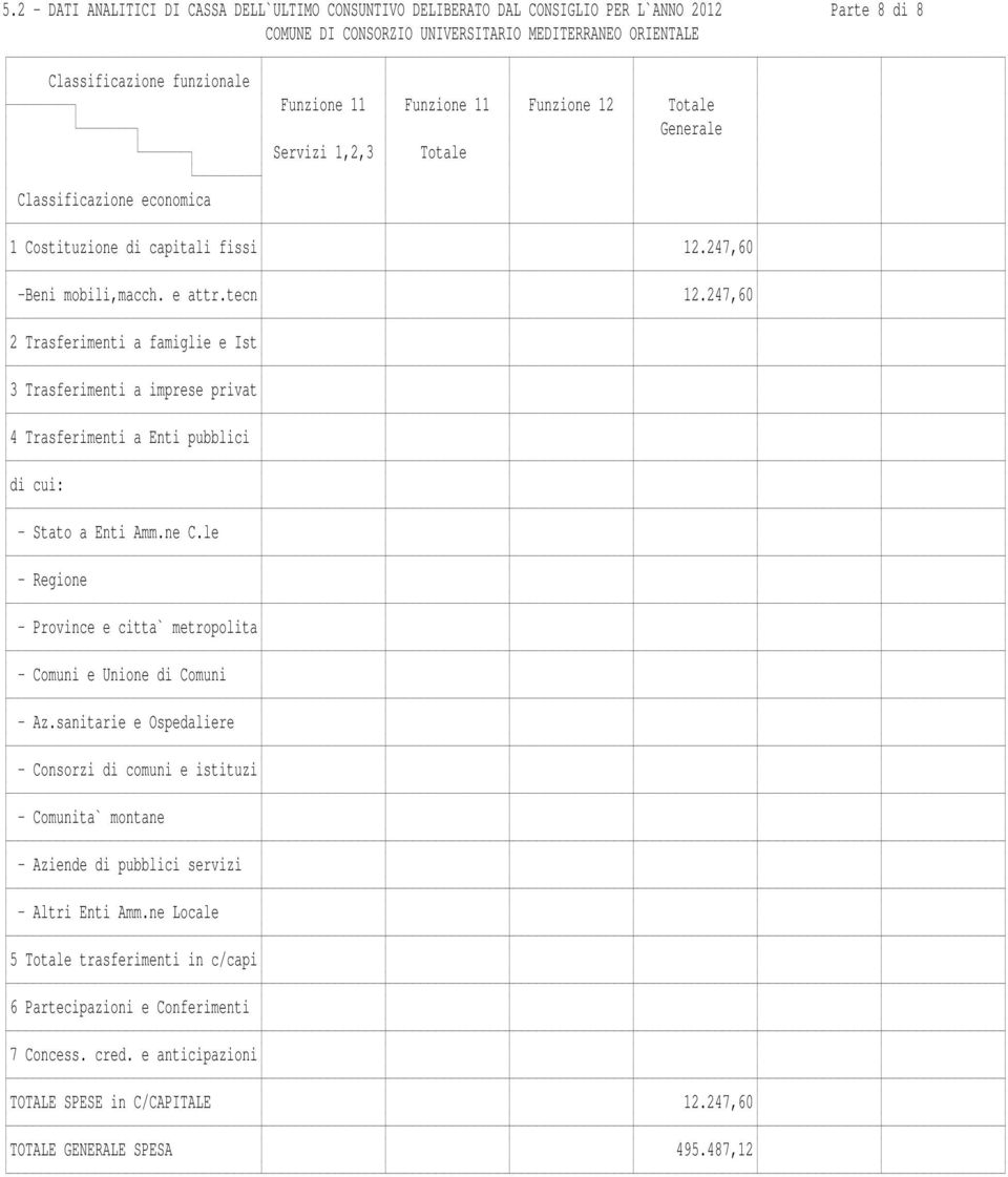 247,60 2 Trasferimenti a famiglie e Ist 3 Trasferimenti a imprese privat 4 Trasferimenti a Enti pubblici 5 Totale trasferimenti in