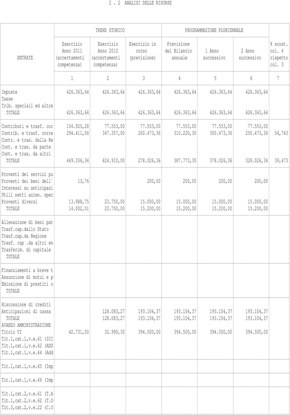 speciali ed altre TOTALE 426.363,64 426.363,64 426.363,64 426.363,64 426.363,64 426.363,64 Contributi e trasf. cor 154.925,28 77.553,00 77.553,00 77.553,00 77.553,00 77.553,00 Contrib. e trasf. corre 294.