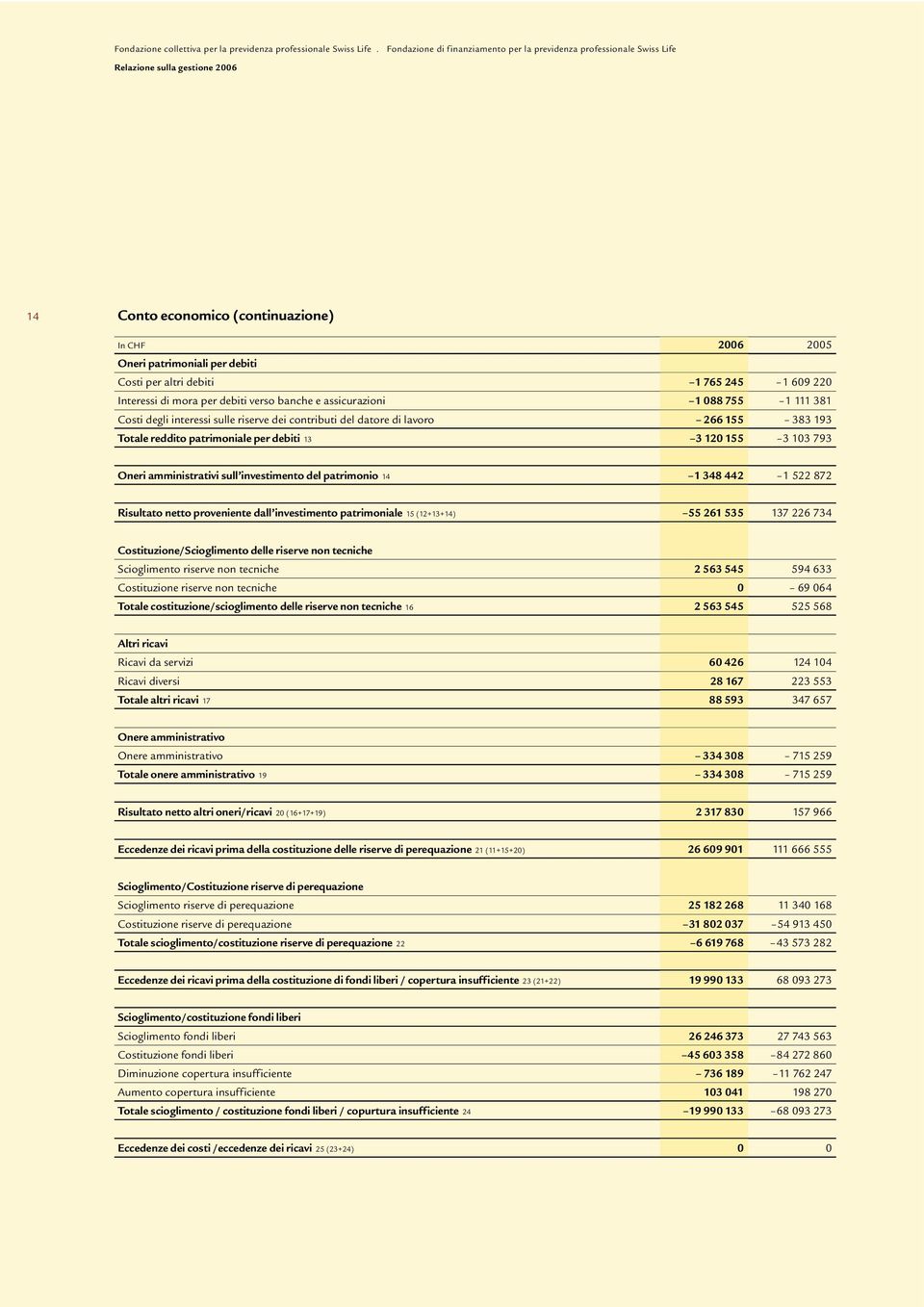 patrimonio 14 1 348 442 1 522 872 Risultato netto proveniente dall investimento patrimoniale 15 (12+13+14) 55 261 535 137 226 734 Costituzione/Scioglimento delle riserve non tecniche Scioglimento