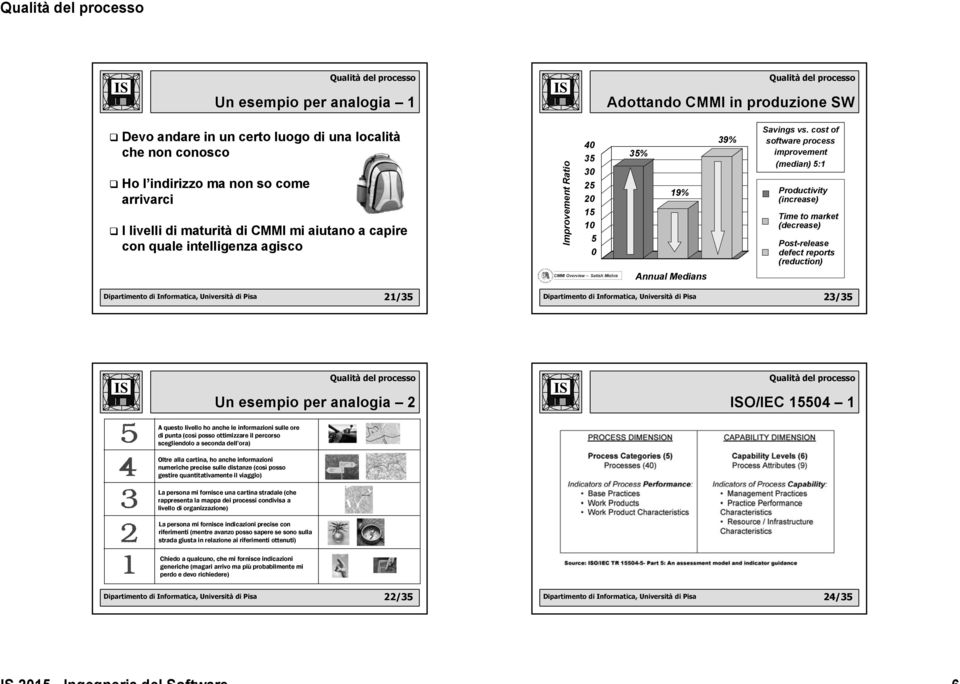 cost of software process improvement (median) 5:1 roductivity (increase) Time to market (decrease) ost-release defect reports (reduction) Dipartimento di Informatica, Università di isa 21/35