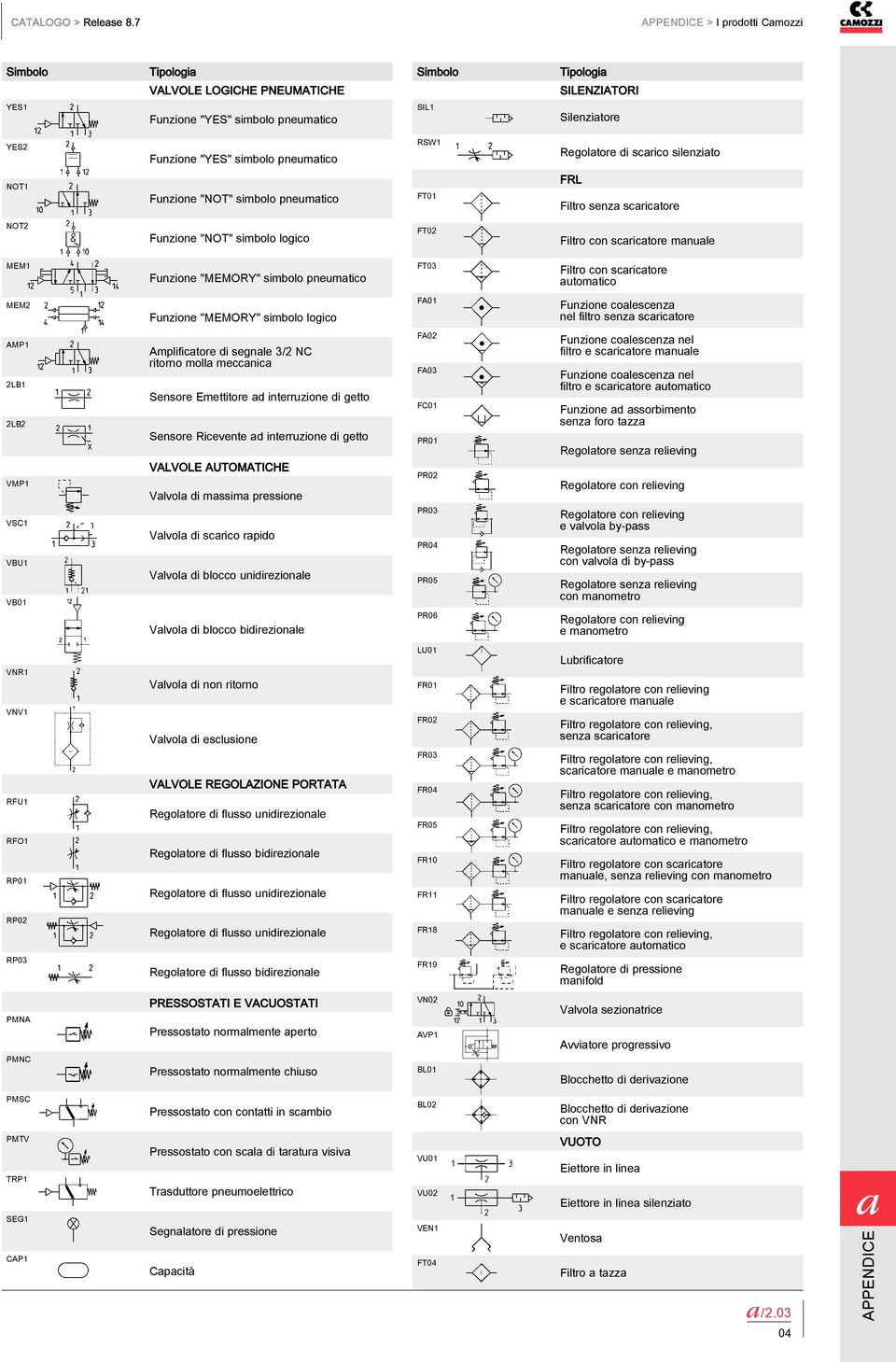 Regoltore di scrico silenzito NOT1 Funzione "NOT" simbolo pneumtico FT01 FRL Filtro senz scrictore NOT2 Funzione "NOT" simbolo logico FT02 Filtro con scrictore mnule MEM1 Funzione "MEMORY" simbolo