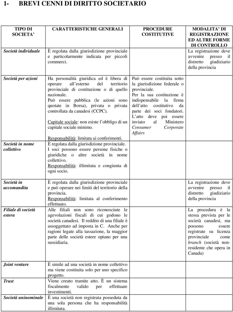 collettivo Società in accomandita Filiale di società estera Ha personalità giuridica ed è libera di operare all esterno del territorio provinciale di costituzione o di quello nazionale.