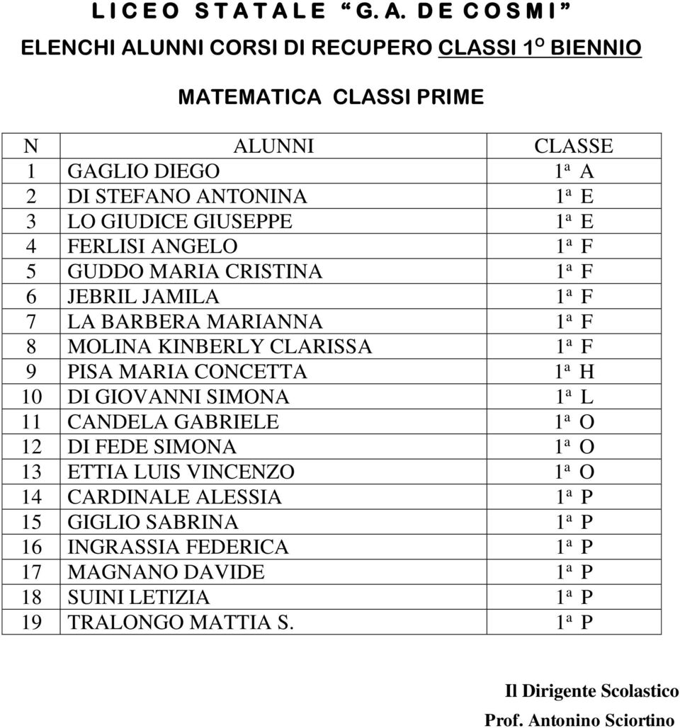 1 a F 9 PISA MARIA CONCETTA 1 a H 10 DI GIOVANNI SIMONA 1 a L 11 CANDELA GABRIELE 1 a O 12 DI FEDE SIMONA 1 a O 13 ETTIA LUIS VINCENZO 1 a O 14