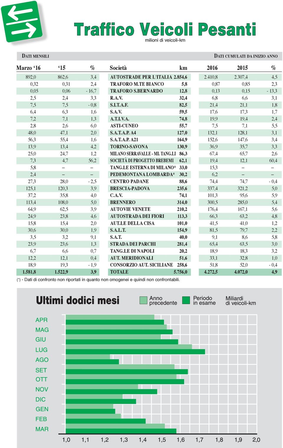 59,5 17,6 17,3 1,7 7,2 7,1 1,3 a.t.i.v.a. 74,8 19,9 19,4 2,4 2,8 2,6 6,0 asti-cuneo 55,7 7,5 7,1 5,5 48,0 47,1 2,0 S.a.T.a.P.