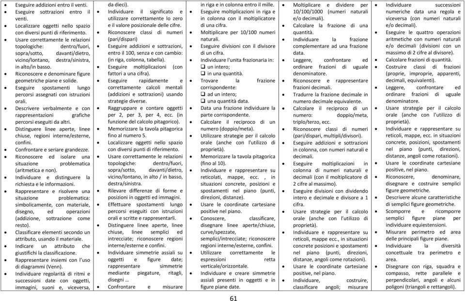 Eseguire spostamenti lungo percorsi assegnati con istruzioni orali. Descrivere verbalmente e con rappresentazioni grafiche percorsi eseguiti da altri.