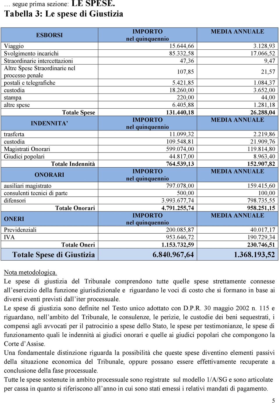 652,00 stampa 220,00 44,00 altre spese 6.405,88 1.281,18 Totale Spese 131.440,18 26.288,04 INDENNITA IMPORTO trasferta 11.099,32 2.219,86 custodia 109.548,81 21.909,76 Magistrati Onorari 599.