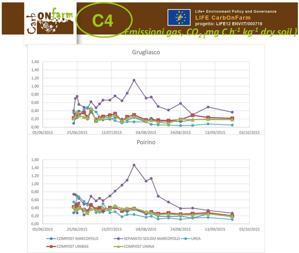 MARCOPOLO UREA COMPOST UNIBAS COMPOST UNINA 1,60 1,40 1,20 1,00 0,80 0,60 0,40 0,20 0,00 05/06/2015 25/06/2015