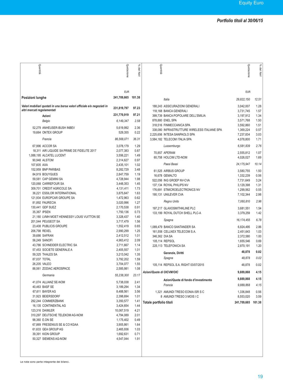 21 188,243 ASSICURAZIONI GENERALI 118,168 BANCA GENERALI 399,739 BANCA POPOLARE DELL EMILIA 3,042,007 3,731,745 3,197,912 1.28 1.57 1.