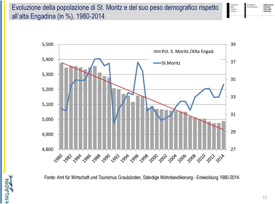 5,500 5,400 5,300 5,200 5,100 5,000 4,900 Pct. S. Moritz /Alta Engad. St.