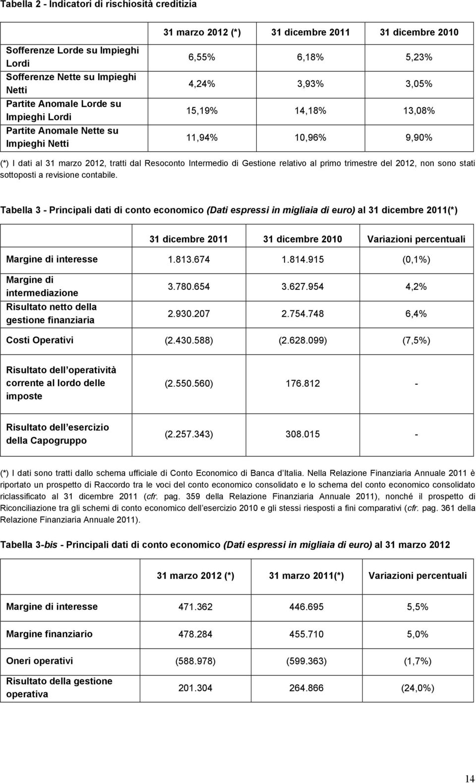 Gestione relativo al primo trimestre del 2012, non sono stati sottoposti a revisione contabile.