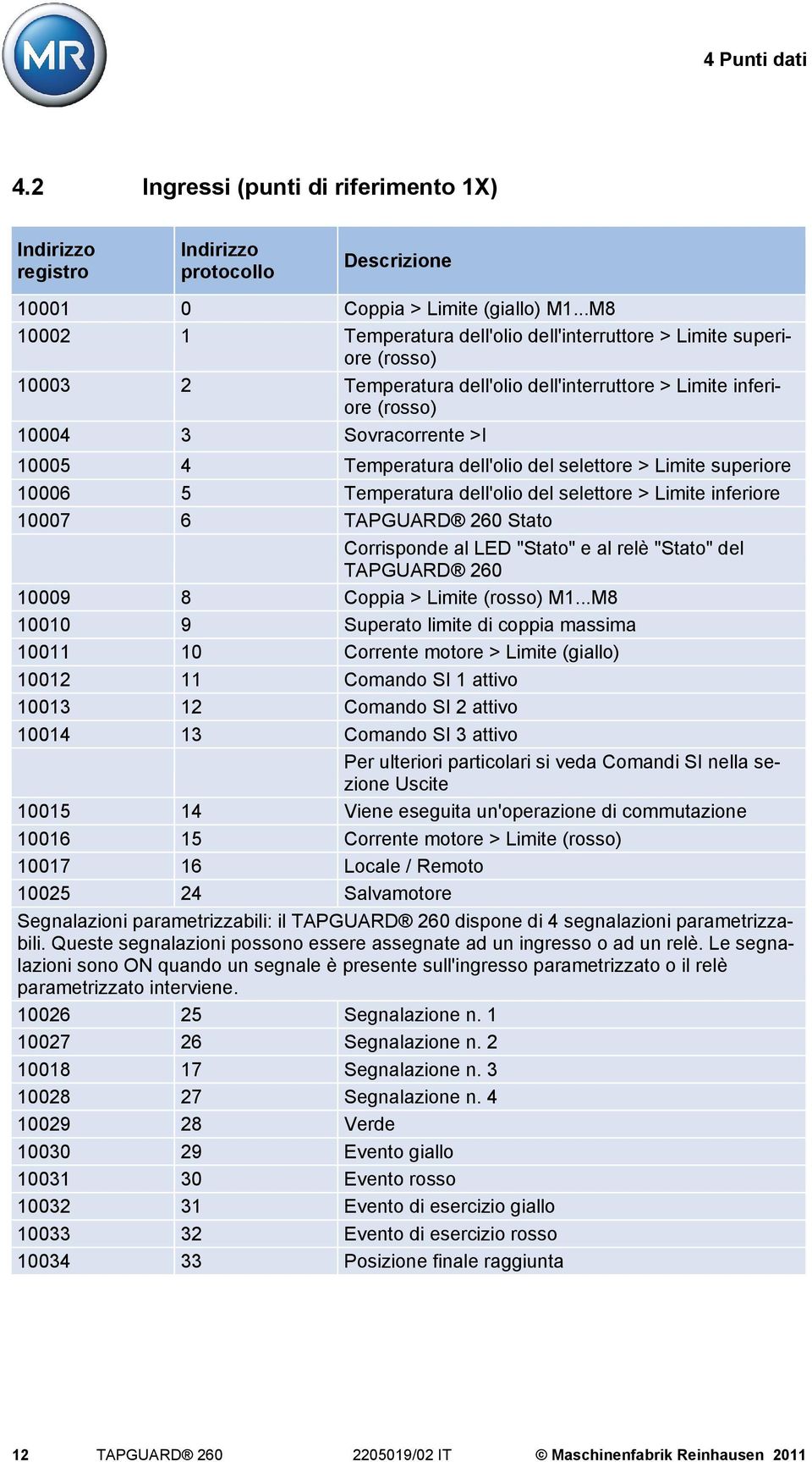 dell'olio del selettore > Limite superiore 10006 5 Temperatura dell'olio del selettore > Limite inferiore 10007 6 TAPGUARD 260 Stato Corrisponde al LED "Stato" e al relè "Stato" del TAPGUARD 260