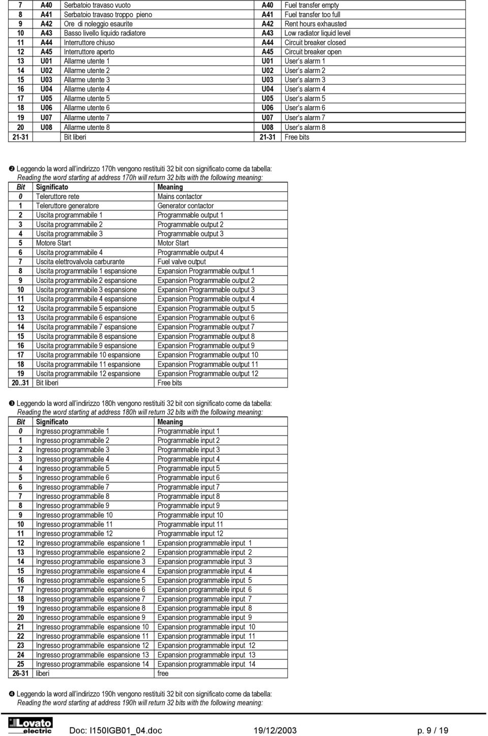 U02 Allarme utente 2 U02 User s alarm 2 15 U03 Allarme utente 3 U03 User s alarm 3 16 U04 Allarme utente 4 U04 User s alarm 4 17 U05 Allarme utente 5 U05 User s alarm 5 18 U06 Allarme utente 6 U06