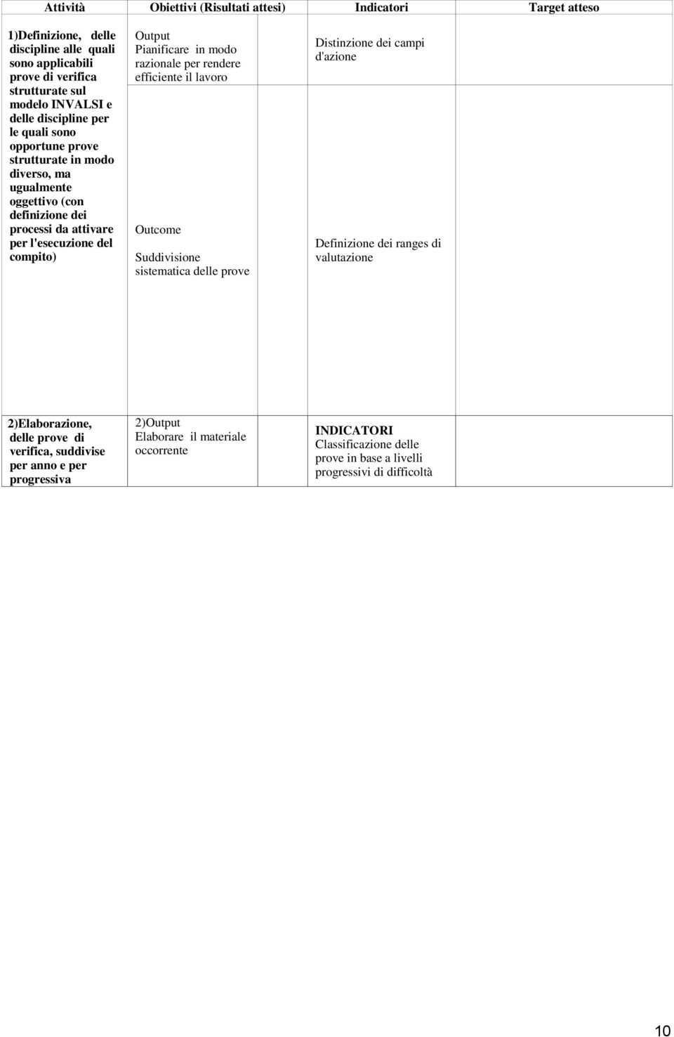 del compito) Output Pianificare in modo razionale per rendere efficiente il lavoro Outcome Suddivisione sistematica delle prove Distinzione dei campi d'azione Definizione dei ranges di valutazione