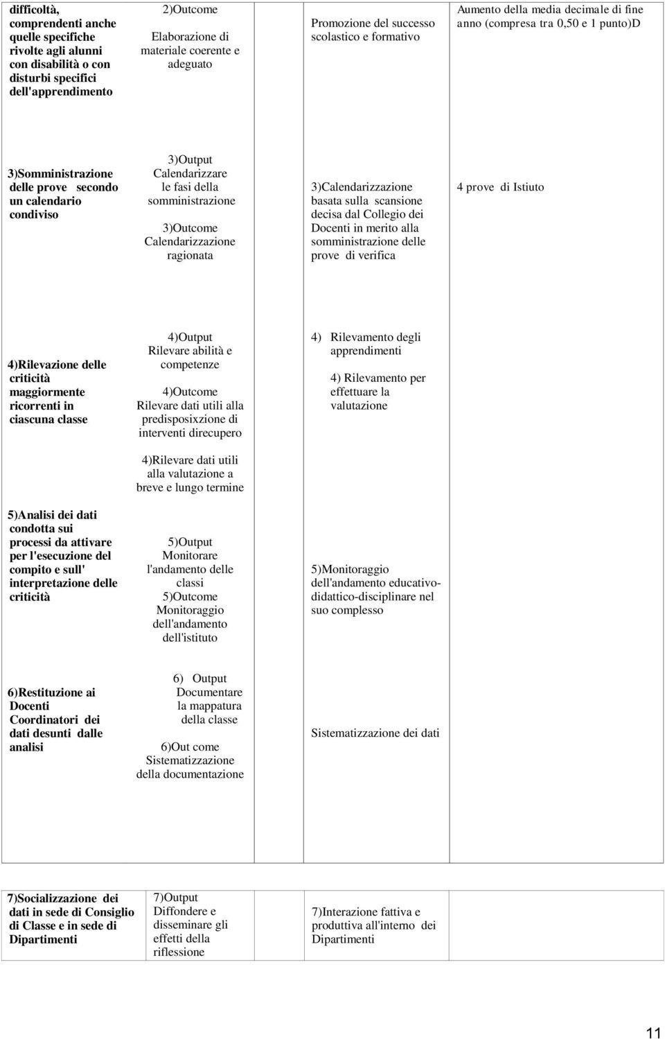 prove secondo un calendario condiviso 3)Output Calendarizzare le fasi della somministrazione 3)Outcome Calendarizzazione ragionata 3)Calendarizzazione basata sulla scansione decisa dal Collegio dei