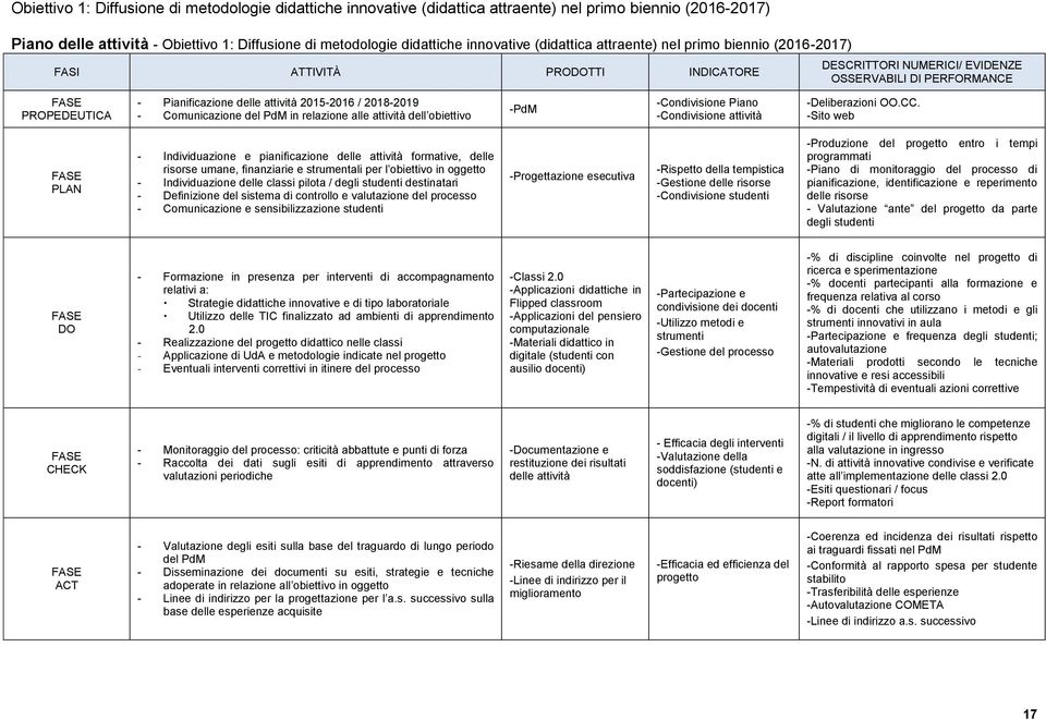 / 2018-2019 - Comunicazione del PdM in relazione alle attività dell obiettivo -PdM -Condivisione Piano -Condivisione attività -Deliberazioni OO.CC.