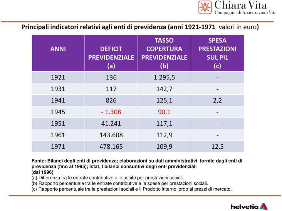 165 109,9 12,5 Fonte: Bilanci degli enti di previdenza; elaborazioni su dati amministrativi fornite dagli enti di previdenza (fino al 1995); Istat, I bilanci consuntivi degli enti