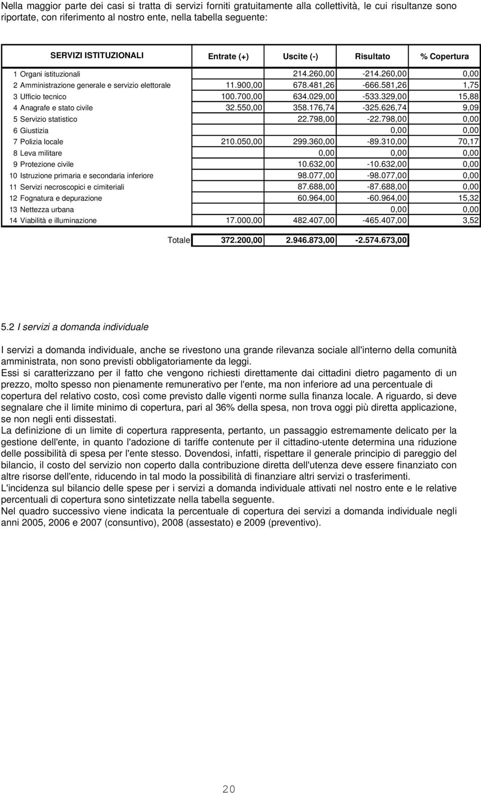 581,26 1,75 3 Ufficio tecnico 100.700,00 634.029,00-533.329,00 15,88 4 Anagrafe e stato civile 32.550,00 358.176,74-325.626,74 9,09 5 Servizio statistico 22.798,00-22.