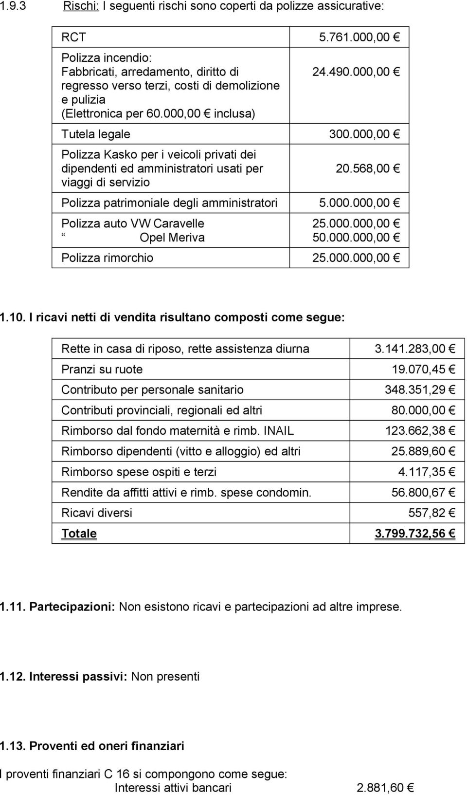 000,00 Polizza Kasko per i veicoli privati dei dipendenti ed amministratori usati per viaggi di servizio 20.568,00 Polizza patrimoniale degli amministratori 5.000.000,00 Polizza auto VW Caravelle Opel Meriva 25.