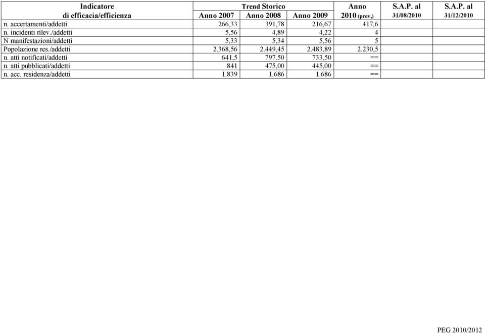 /addetti 5,56 4,89 4,22 4 N manifestazioni/addetti 5,33 5,34 5,56 5 Popolazione res./addetti 2.368,56 2.449,45 2.