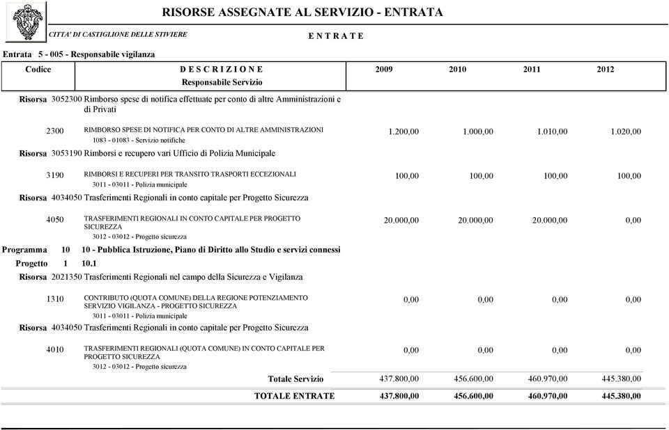 3053190 Rimborsi e recupero vari Ufficio di Polizia Municipale 1.200,00 1.000,00 1.010,00 1.