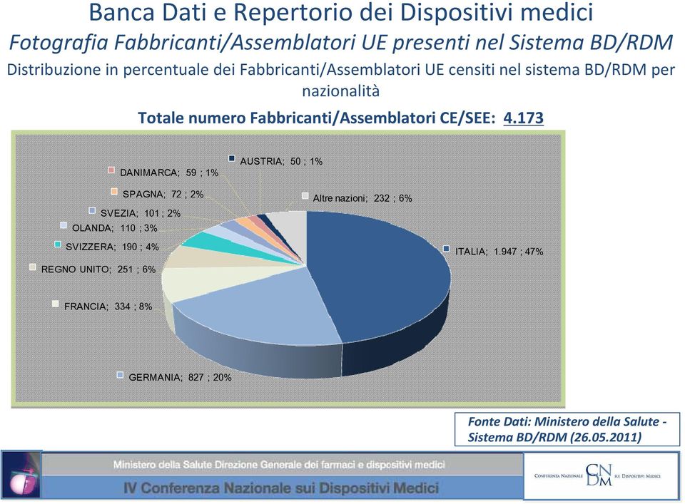 173 DANIMARCA; 59 ; 1% SPAGNA; 72 ; 2% SVEZIA; 101 ; 2% OLANDA; 110 ; 3% AUSTRIA; 50 ; 1% Altre nazioni; 232 ; 6% SVIZZERA; 190 ; 4%