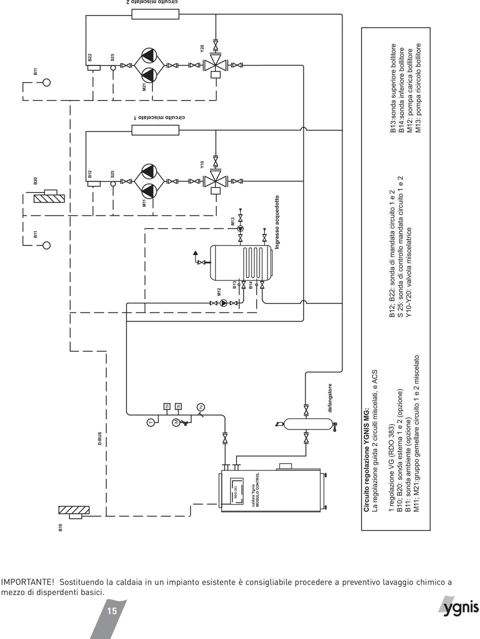 Ingresso acquedotto B12; B22: sonda di mandata circuito 1 e 2 S 25: sonda di controllo mandata circuito 1 e 2 Y10-Y20: valvola miscelatrice B13:sonda superiore bollitore B14:sonda