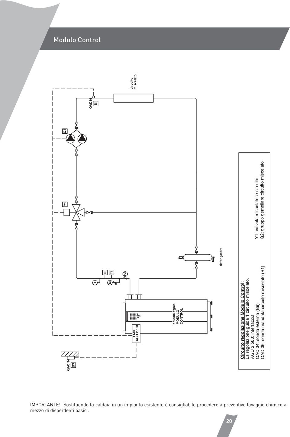 500: interfaccia QAC 34: sonda esterna (B9) QAD 36: sonda mandata circuito miscelato (B1) Y1 Q2 Y1: valvola