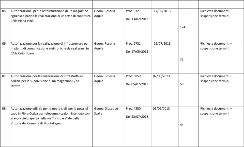 2781 Del 17/05/2013 29/07/2013 73 07 Autorizzazione per la realizzazione di infrastrutture edilizia per la suddivisione di un magazzino C/da Stretto. Prot.