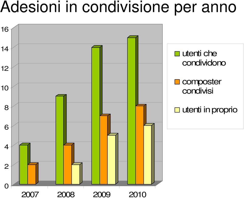 condividono composter condivisi