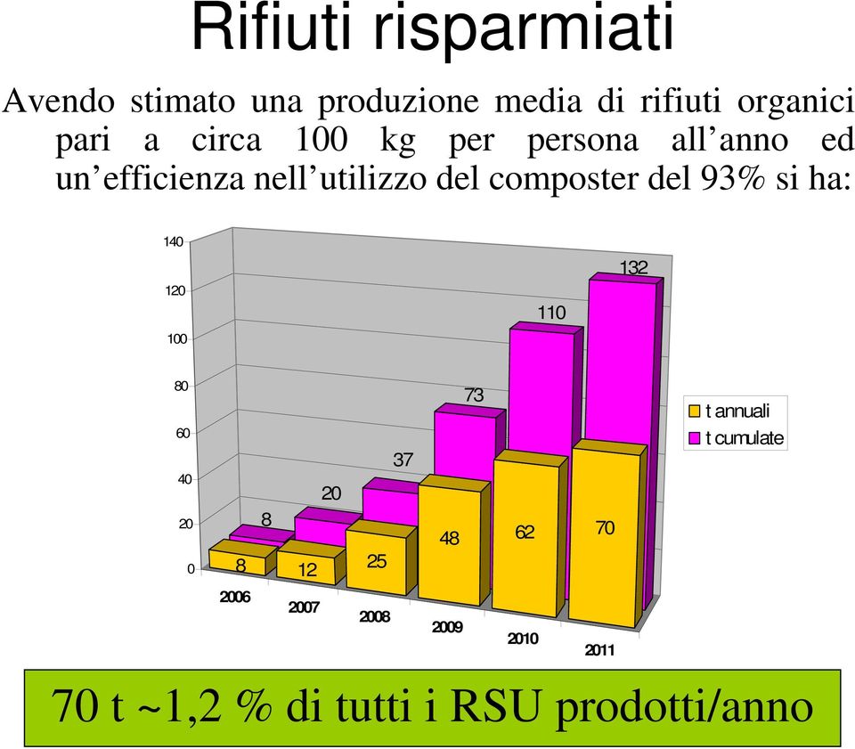 93% si ha: 140 120 100 110 132 80 73 t annuali 60 40 20 37 t cumulate 20 0 8 8 12