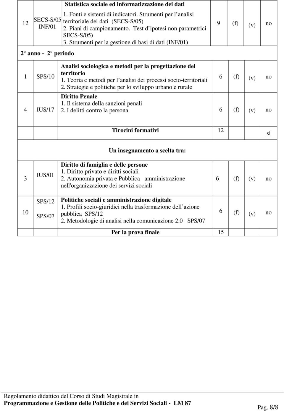 Strumenti per la gestione di basi di dati (INF/01) 9 (f) 1 SPS/10 4 IUS/17 Analisi sociologica e metodi per la progettazione del territorio 1.