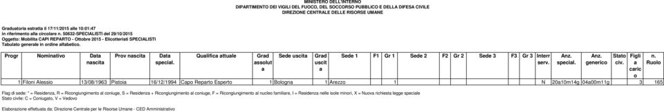 Qulific ttule Grd sslut Sede Grd 1 Filni Alessi 13/08/1963 Pisti 16/12/1994 Cp Reprt Espert 1 Blgn 1 Arezz 1 N 2010m14g 0400m11g 3 165 Flg di sede: * = Residenz, R =