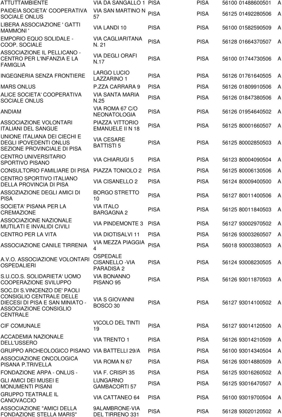 CAGLIARITANA N. 21 VIA DEGLI ORAFI N.17 LARGO LUCIO LAZZARINO 1 PISA PISA 56128 01664370507 A PISA PISA 56100 01744730506 A PISA PISA 56126 01761640505 A MARS P.