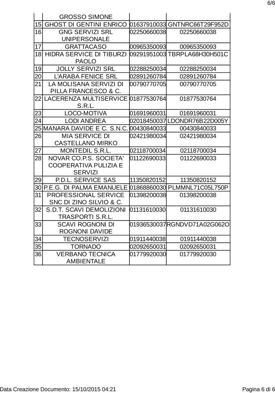 22 LACERENZA MULTISERVICE 01877530764 01877530764 S.R.L. 23 LOCO-MOTIVA 01691960031 01691960031 24 LODI ANDREA 02018450037 LDONDR76B22D005Y 25 MANARA DAVIDE E C. S.N.C. 00430840033 00430840033 26 MIA SERVICE DI 02421980034 02421980034 CASTELLANO MIRKO 27 MONTEDIL S.