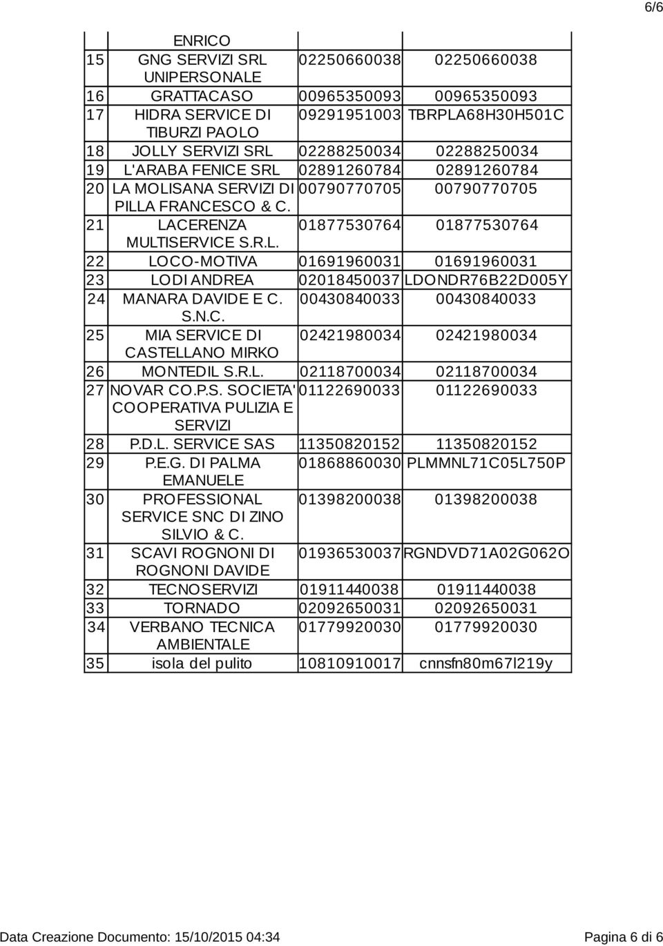 00430840033 00430840033 S.N.C. 25 MIA SERVICE DI 02421980034 02421980034 CASTELLANO MIRKO 26 MONTEDIL S.R.L. 02118700034 02118700034 27 NOVAR CO.P.S. SOCIETA' 01122690033 01122690033 COOPERATIVA PULIZIA E SERVIZI 28 P.