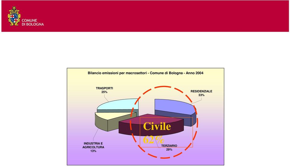 TRASPORTI 25% RESIDENZIALE 33%