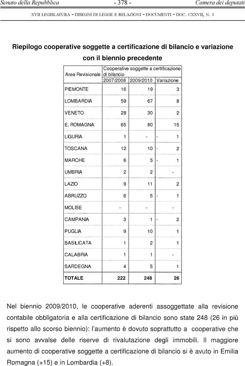 PIEMONTE 16 19 3 LOMBARDIA 59 67 8 VENETO 28 30 2 E. ROMAGNA 65 80 15 LIGURIA 1 - - 1 TOSCANA 12 10-2 MARCHE 6 5-1 UMBRIA 2 2 - LAZIO 9 11 2 "" ABRUZZO 6 5-1 ' ' MOLISE - - -.