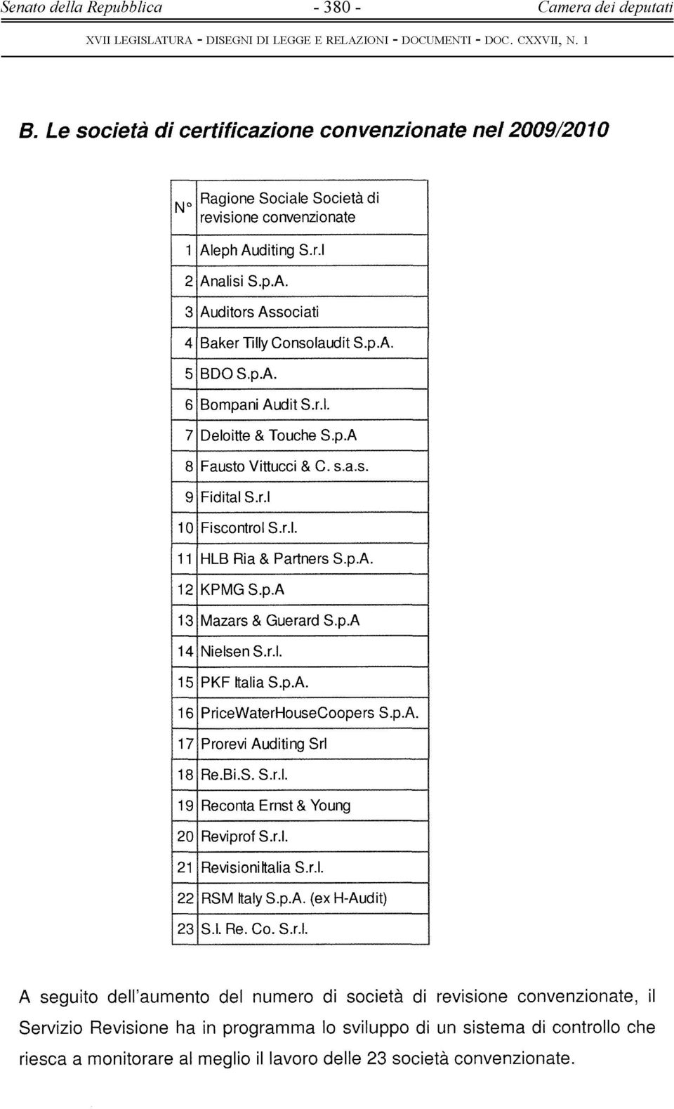 p.A. 5 BDOS.p.A. 6 Bompani Audit S.r.l. 7 Deloitte & Touche S.p.A 8 Fausto Vittucci & C. s.a.s. 9 Fidital S.r.l 10 Fiscontrol S.r.l. 11 HLB Ria & Partners S.p.A. 12 KPMGS.p.A 13 Mazars & Guerard S.p.A 14 Nielsen S.